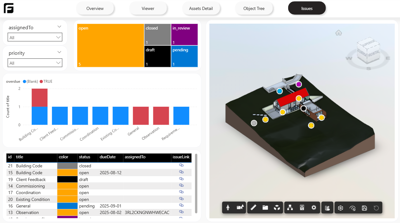 ACC issues Power BI template